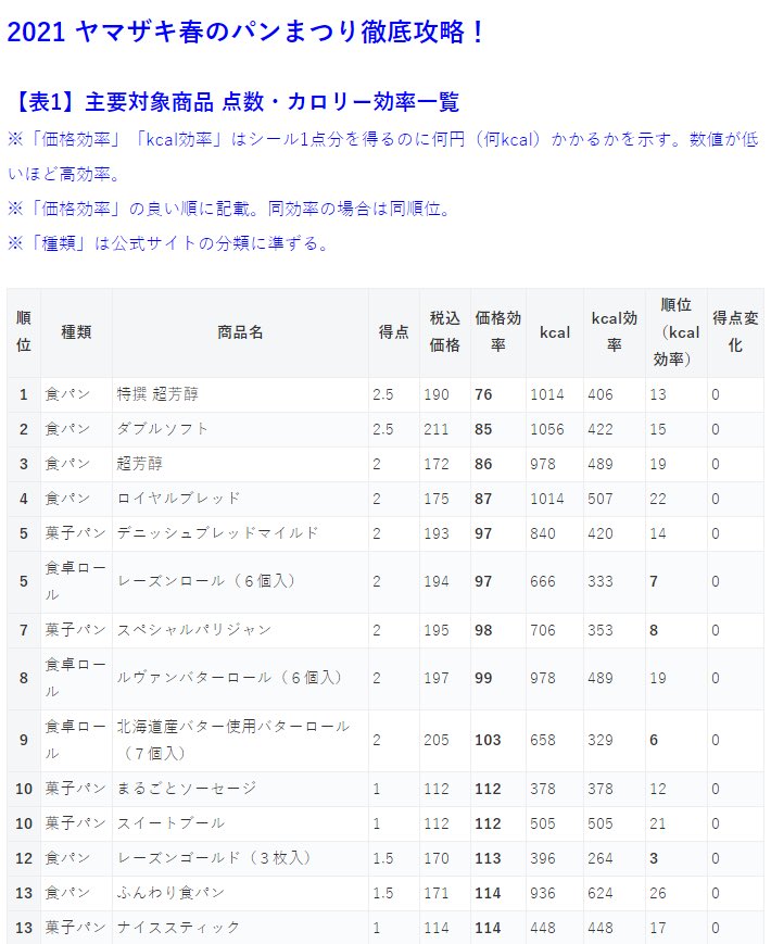 今年も戦が始まる ヤマザキ春のパンまつり 徹底攻略 全商品の価格と点数効率を徹底調査 今年は点数が難化 Togetter