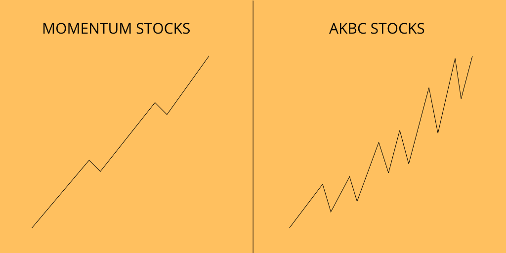 2. The AKBC stocks-These are the stocks where most of the trending moves comes with deep pullbacks.