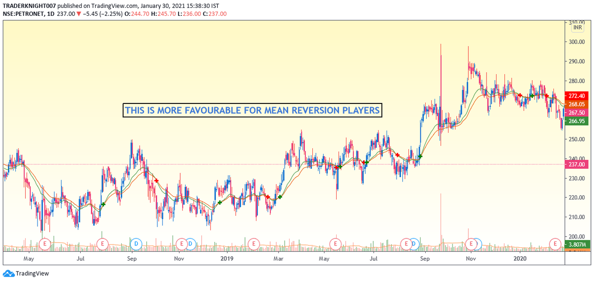 But if you do the same in the AKBC stocks then you will have more winners then losers.Likewise If you trade with Tight stop losses in AKBC stocks then your stops will hit more often even when you get the direction right.