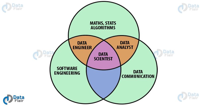 Most asked question: What is Data Science/Data Engineer/Data Analyst/ Data Analytics/Data Communication /Software Engineering /ML Engineer/DL Engineer Or What is the difference between them #DataScience #DataEngineer #DataAnalyst #DataAnalytics #DataCommunication #MachineLearning