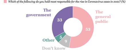 Asked to make a binary choice, the public continue to think the general public hold more responsibility than the government - with partisan and age divides on this