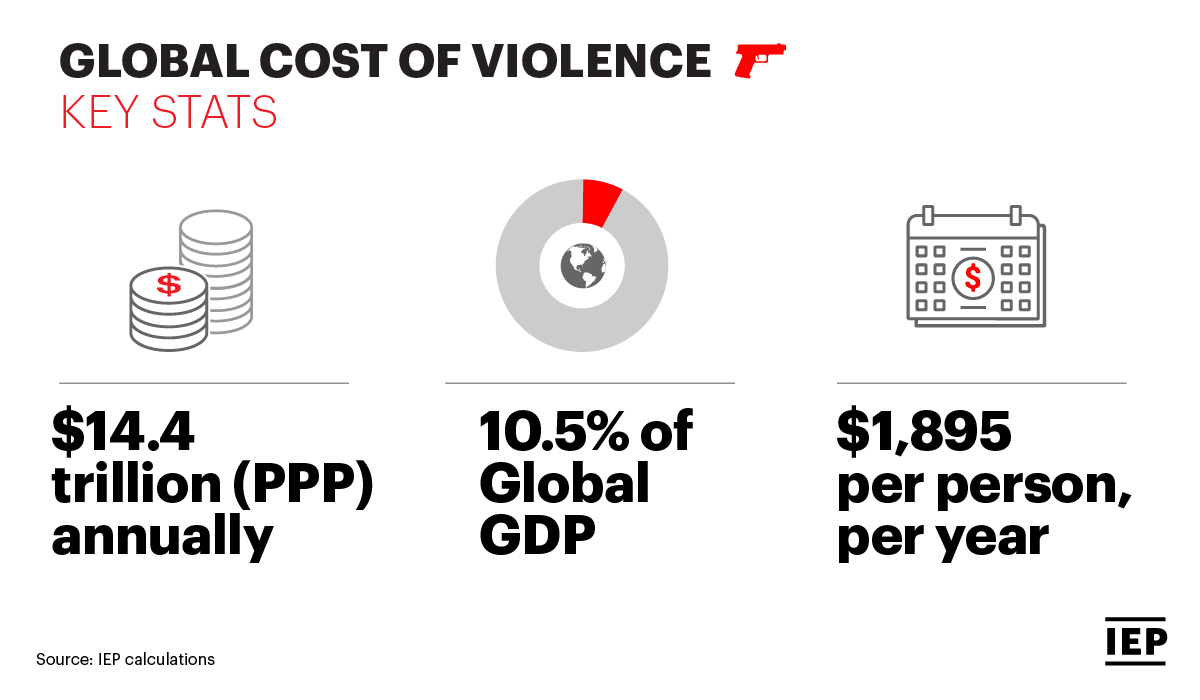 GlobPeaceIndex's tweet photo. ⭕ The 2021 Economic Value of Peace (EVP) is now available for download → https://t.co/aFrKwIYJVF https://t.co/s5dRCwRk7K