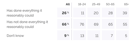 A wide generational split on whether the government has done all that it reasonably could - with 4/10 over 65s, but only 2/10 of the under-50s and 1/10 of young adults.
