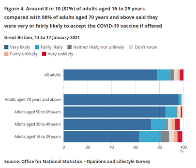 ONS report 7% of people had vaccine (at least 1st dose) 5% more offered + accepted an appointment1% had been offered vaccine and refused. Implies roughly 12:1 acceptance (93%) among early priority groups. This is age profile of willingness among those yet to be offered it.