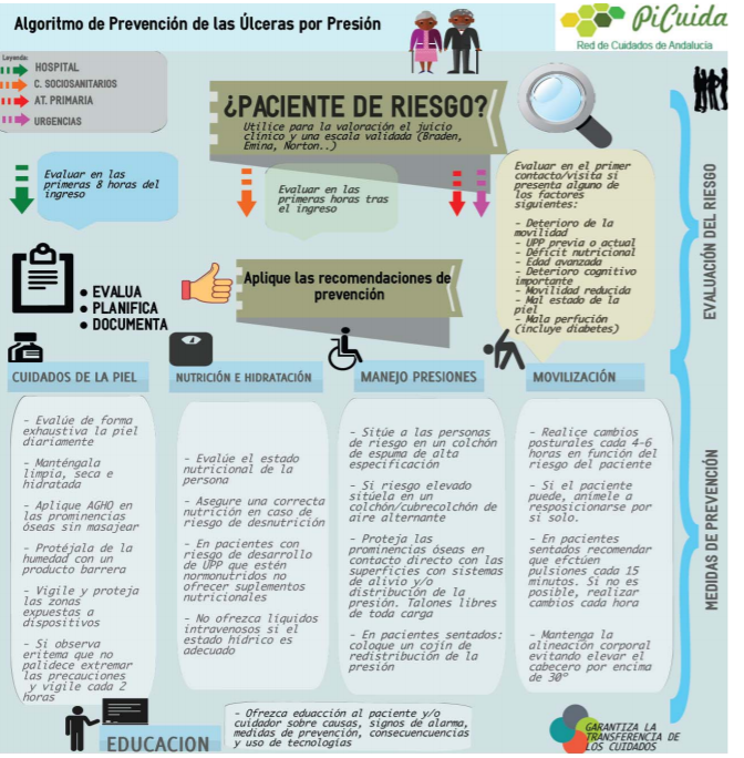 Ulcerasnet's tweet photo. ALGORITMO DE PREVENCION DE LAS UPP @PiCuida FUENTE: GUÍA FASE PARA LA PREVENCIÓN
DE LAS ÚLCERAS POR PRESIÓN https://t.co/ARaJYVUte0