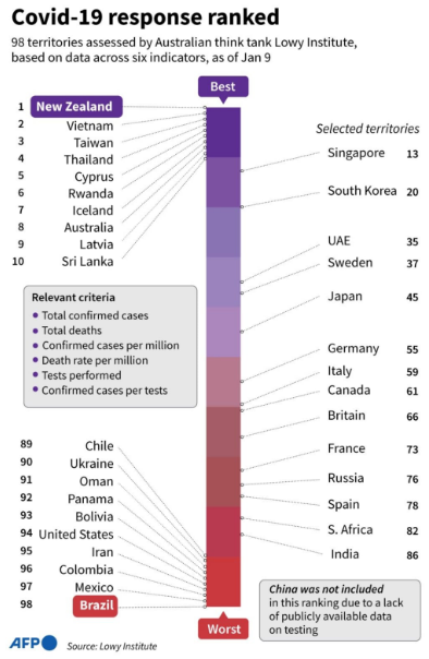 Ranking de los 100 países que mejor y peor han gestionado la pandemia, por el Instituto Lowy de Política Internacional de Australia.
España queda en el puesto 78 de 100...a algunos eso les valdrá y opinarán que no somos los últimos (falta China, así que  uno mas atrás). A mi NO.