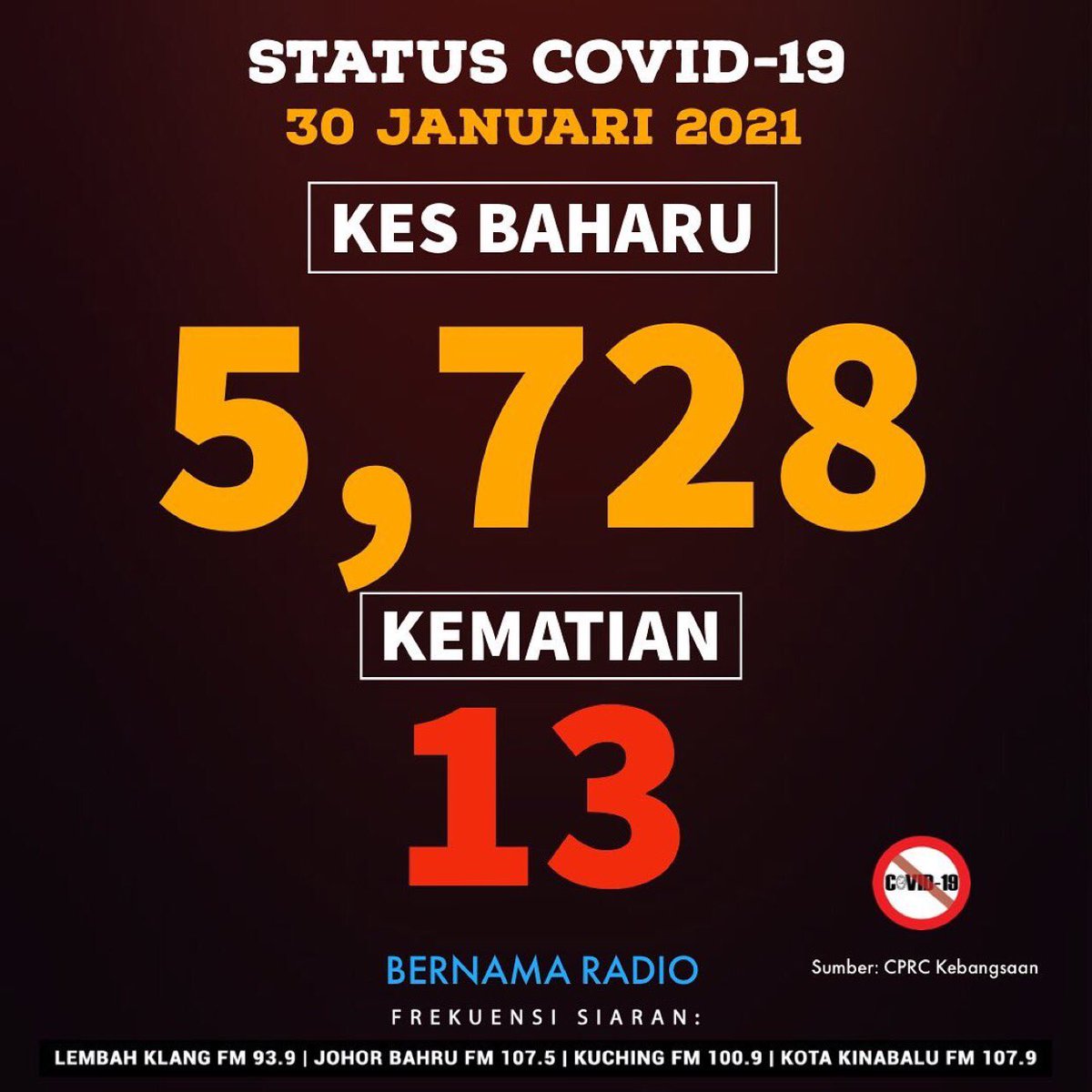 Status Covid -19 30 Januari 2021

Sumber: @bernamaradioofficial 

#japenjohor #jabatanpeneranganmalaysia #sayangimalaysiaku