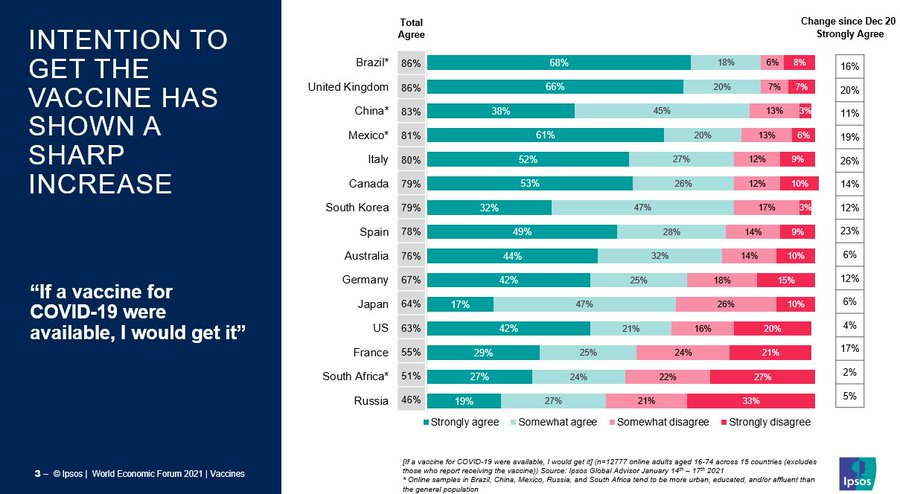 Ipsos-Mori capture a significant international rise, January versus December, with "strongly agree" surging especially strongly in the UK. France had 55% wanting the vaccine, but this was rising too.