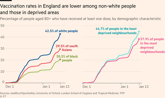 An Oxford/LSHTM study reported gaps by ethnicity and deprivation in early vaccination among the over 80s. Public messaging is rightly focused on trying to reinforce pro-vaccine norms across all groups & to avoid amplifying the sceptical view as a norm.