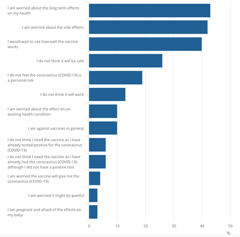 Why are some people hesitant? ONS again report that questions & some "wait and see" hesitancy are more common than opposition in principle. (NB: public information on the distribution of reasons across particular groups remains very sketchy indeed)