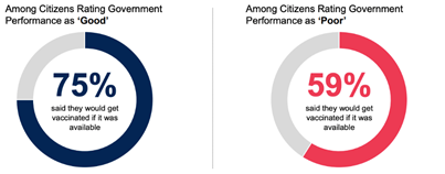 The Ipsos-Mori comparative study (14,000 sample) reports that confidence in government is a significant correlate with willingness to take a vaccine - though 6/10 who rate their government's performance as poor would take it too.
