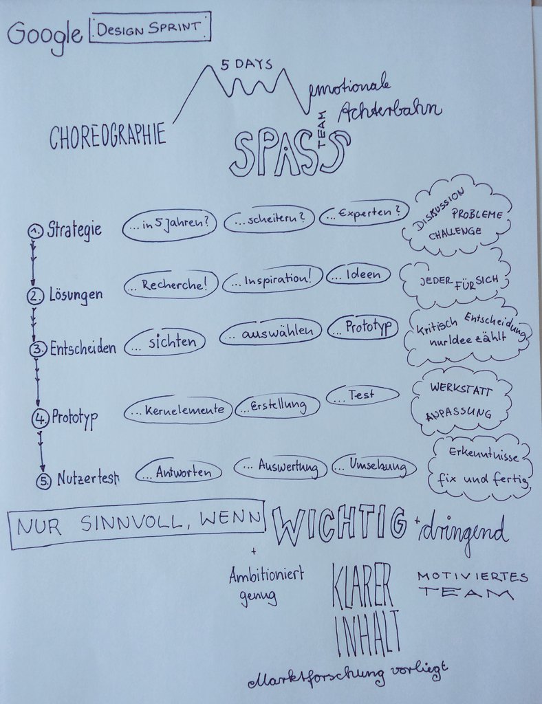 Interessante Session zu Google Design Sprint mit @anna_schef beim #TCampOnline 
Eine Anleitung vom Problem zur Lösung in 5 Tagen im Team.