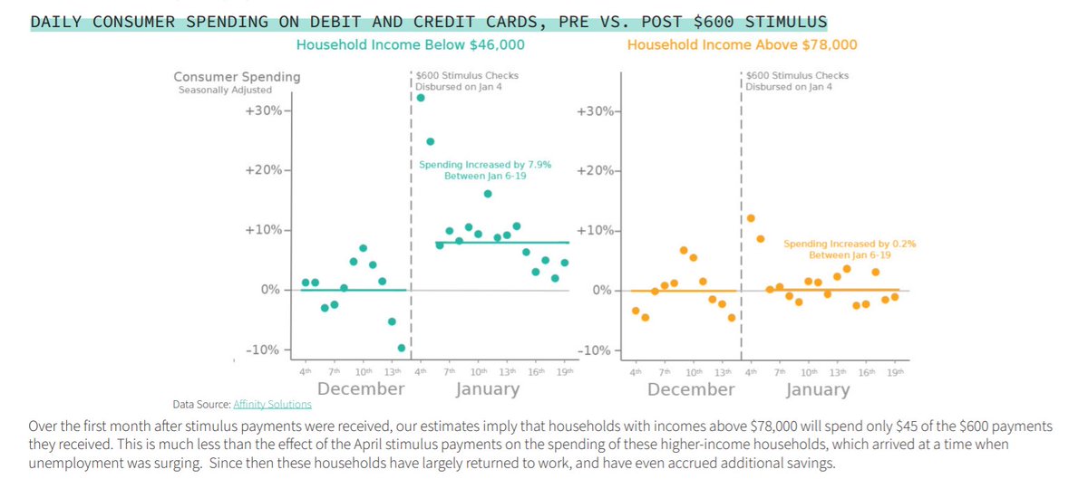 my main concerns:1) to analyze effects of $600 checks. they have LESS THAN a month of spending date after the relief package passed. 2) short study means some people in their study haven't even gotten their checks. basically no study ever shows pre-spending. continued ...