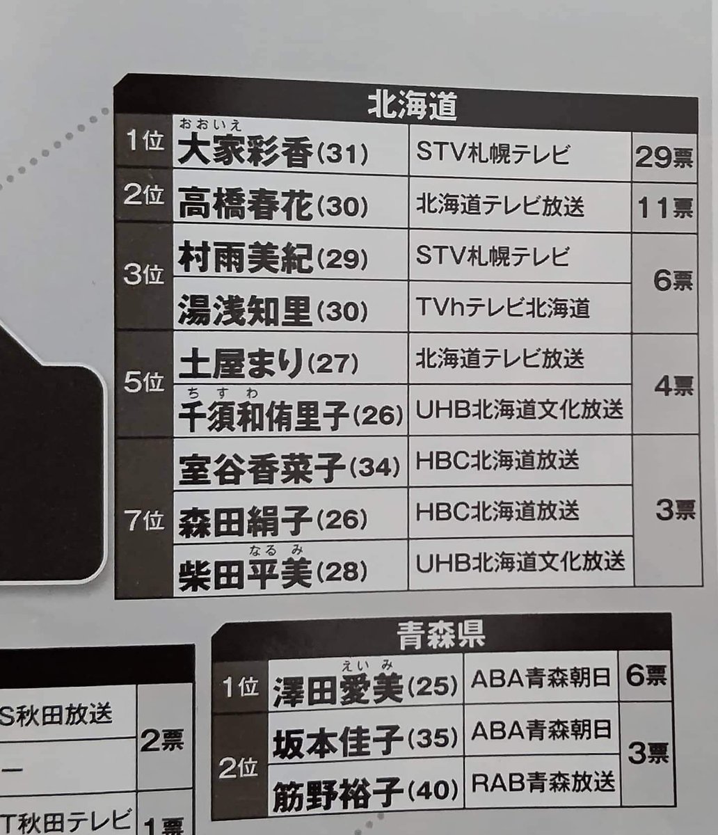 ヒデキング 地元密着テレビ局順位 Stv Tvh Uhb Hbc 北海道テレビ