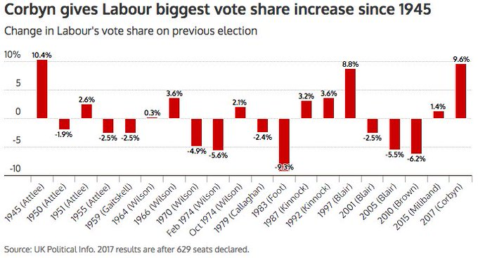 3/222017: (in spite of Centrist sabotage and media smears)"From “Watchdog” to “Attackdog”: Media depictions of Jeremy Corbyn are an affront to democracy" (2016) https://blogs.lse.ac.uk/politicsandpolicy/media-depictions-of-corbyn-are-an-affront-to-democracy/ https://www.independent.co.uk/news/uk/politics/jeremy-corbyn-election-result-vote-share-increased-1945-clement-attlee-a7781706.html.