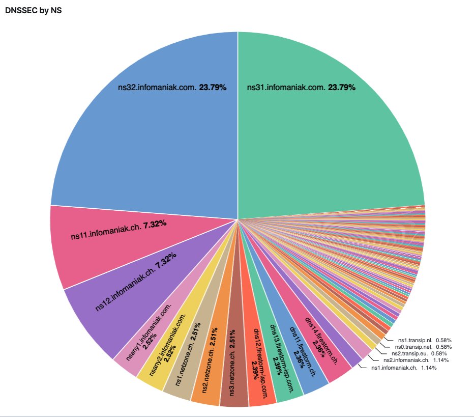 the_pesc's tweet photo. Some data visualisation of the 2'208'213 .ch domains (as of 30/01/2021) - find all the domains on https://t.co/Qc2DpSBEwJ

135'427 have valid DNSSEC
1'651'304 have at least one MX

414'298 have A and AAAA
352 have AAAA records only
1'444'267 have A only

#OpenData #DNS @SWITCH_ch https://t.co/SFOi4UBI3O