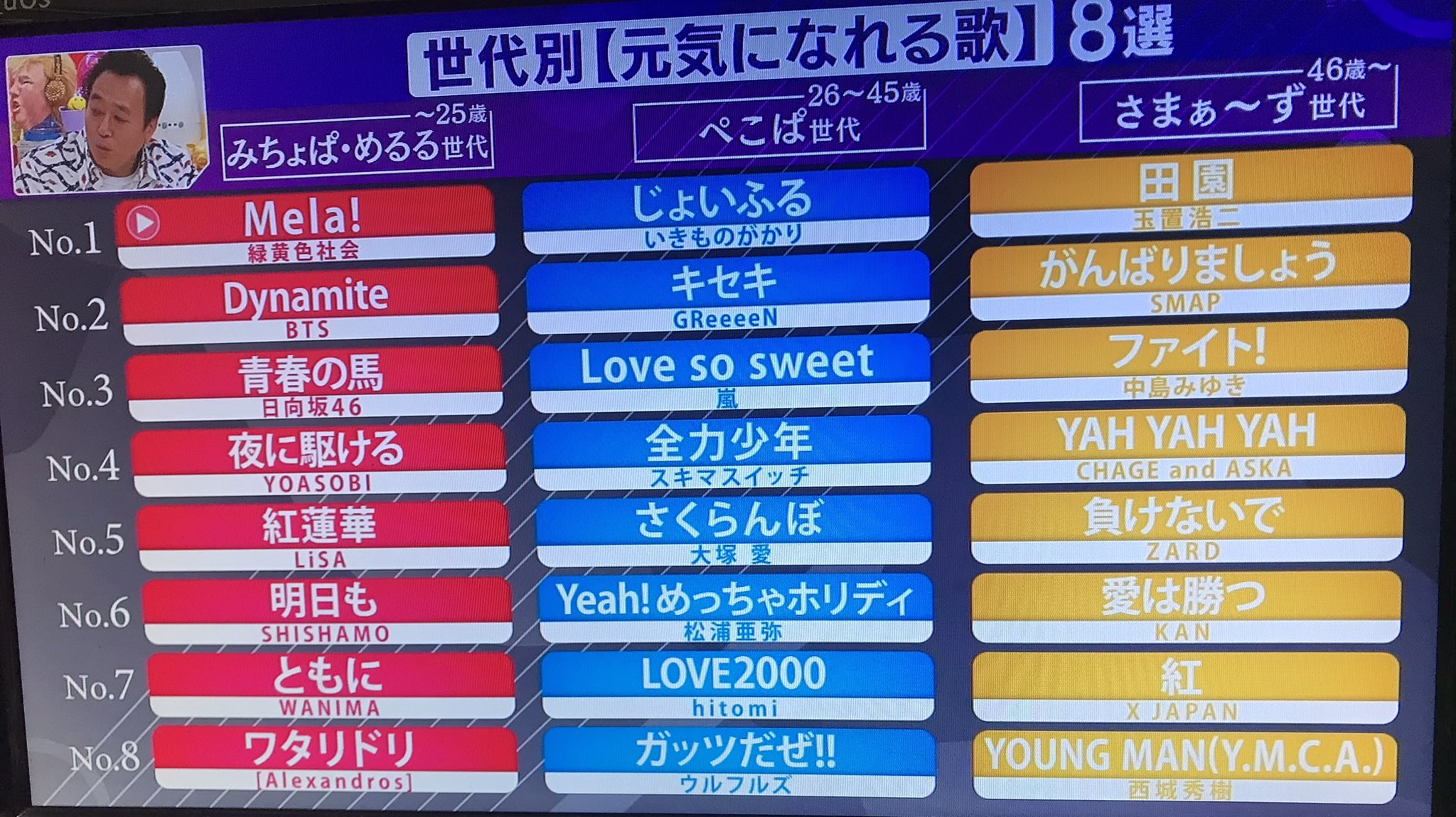 Kobo 全曲映像が流れる番組構成ではありませんが 元気が出る歌 8選です 全曲流してほしかったな 世代別ベストソング T Co J6o5wxxo3a Twitter