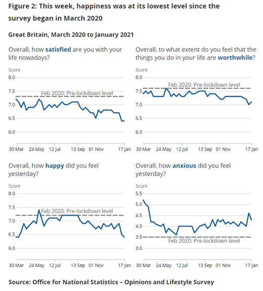 ONS also found that we have had Britain's unhappiest week of the pandemic. [This is the 13th-17th Jan fieldwork, reported Jan 22nd]