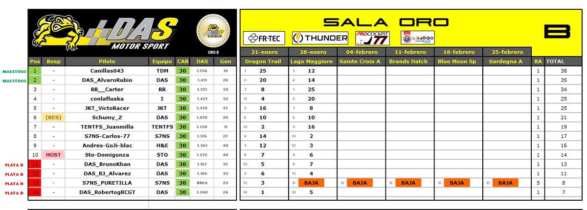 EMPEZAMOS FINDE 🟨⬛️

Contándoos como les fue a los nuestros en la nueva temporada de <a href="/MotorsportDas/">DAS Motorsport | #beDAS</a> 🔔

Como están los hermanos #Povedas!! 

<a href="/1985Pirata/">Carter alien spain</a> VICTORIA! 1º🔥
@RR_RPoveda PODIUM! 2º 😉
@RR_ARU_  5º 🇮🇨
@RR_Rafa_12  💪🏻

🟨⬛️

Patrocinado por:
<a href="/Vinylgas_/">Vinylgas</a>