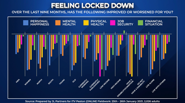JLP Partners for Peston looked at the distribution of lockdown 3 anxieties and pressures.