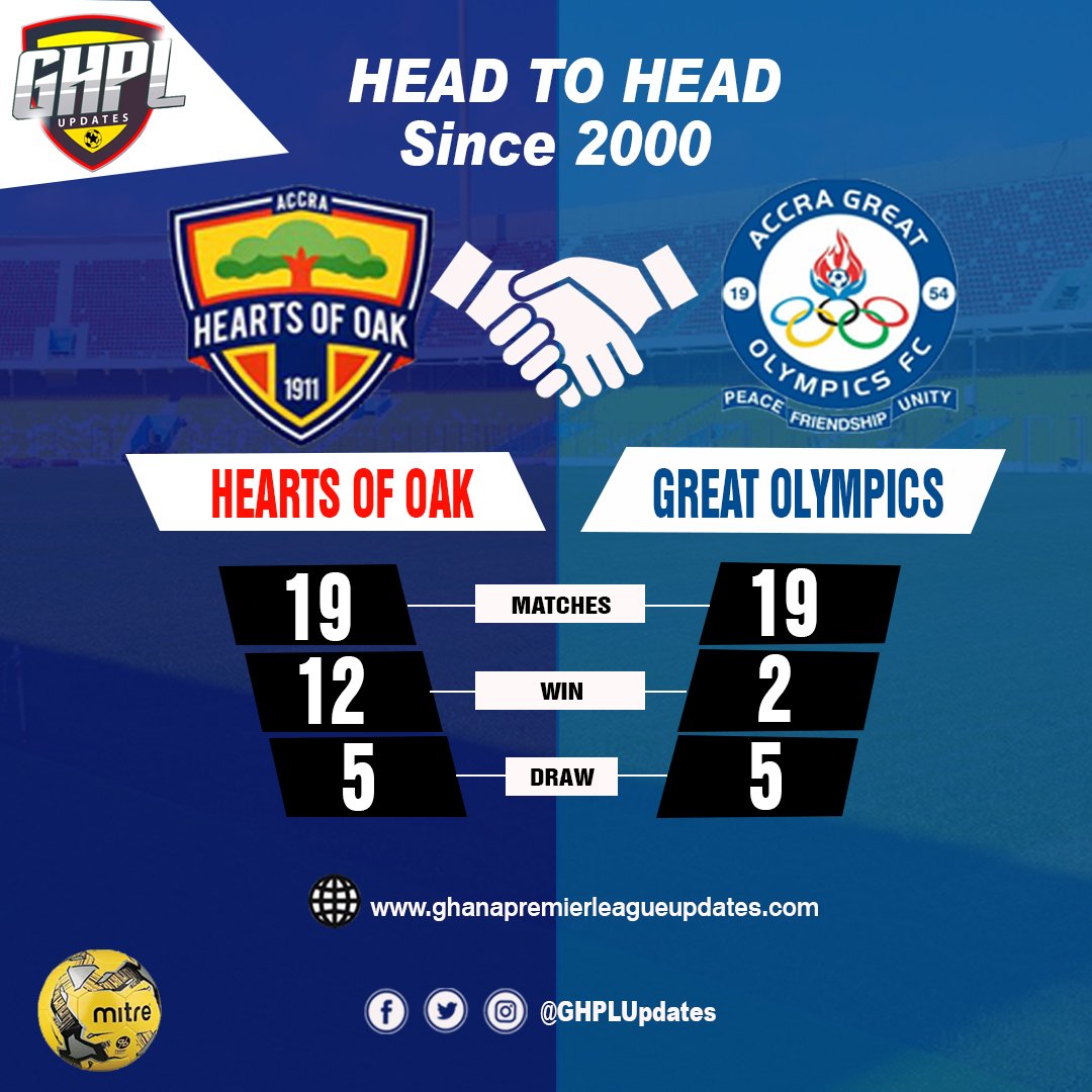 GHPLUpdates's tweet photo. Since 2000 in the Ghana League

Games played 👕 – 19 
@HeartsOfOakGH wins ✅ – 12
@AccraGtOlympics wins ✅ – 2
Draw games 🤝 – 5

#GPLWK11 #GHPLWK11 #GamashieDerby https://t.co/1TBF3f19JO