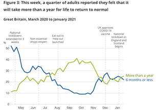 Could things be back to normal within 6 months? Could it take more than a year? Somewhere in between? People became rather more optimistic in November, but most of us seem to be wait and see/on the fence now. (ONS)