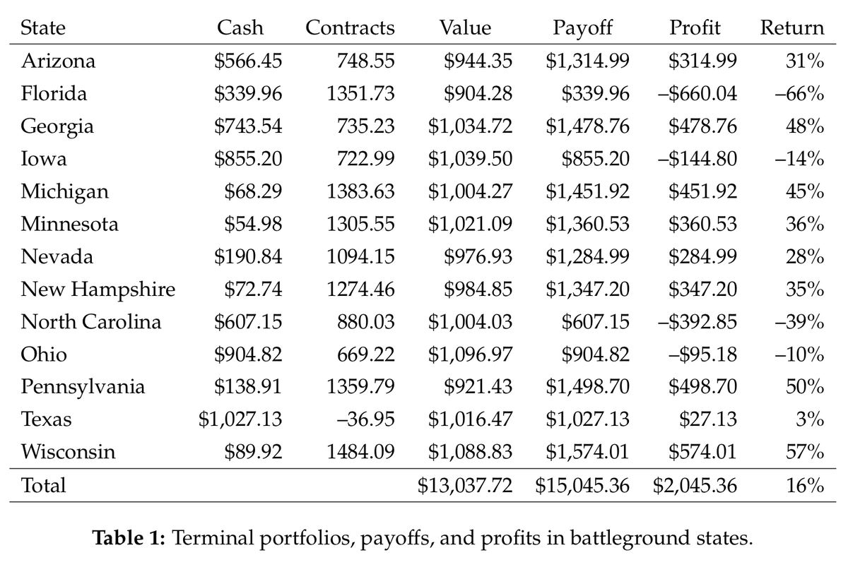 And finally, the profit table: lots of gains and losses for the model but a positive double digit return overall: