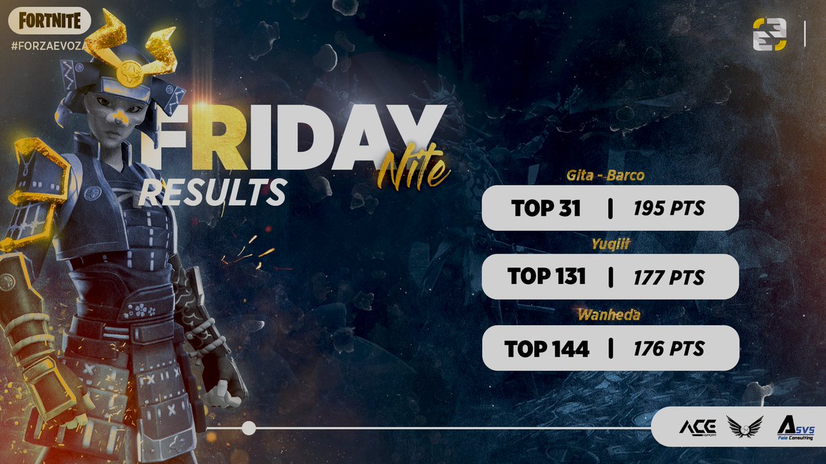 EvozAEsport's tweet photo. 🏆 | #Résultats

Nos joueurs ont participé à la Friday Nite et repartent avec un bon placement 😏!

~ @Gita_esp et @Baarquito top #31 avec 195 points 💪
~ @YuqiiiFN #131 en ayant 177 points 👊
~ @WanhedaEU #144 grâce à ces 176 points 🙌

La #DHFN est à eux !

#ForzaEvozA ⚫️🟠 https://t.co/GgWBrW2qjK
