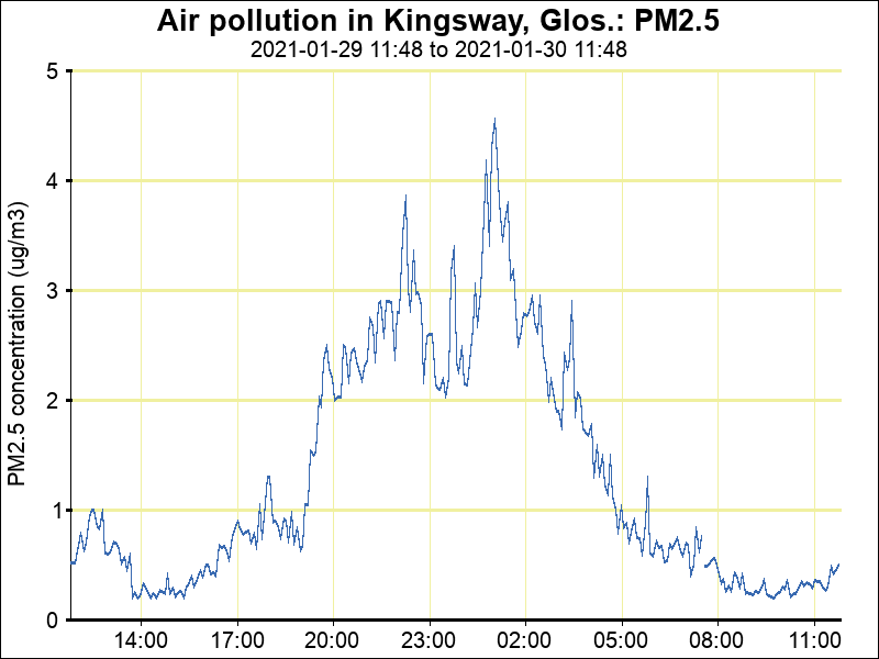 AirKingsway's tweet photo. Latest Kingsway air pollution (PM2.5) at 11:44 30/01/21 is 1 μg/m3.
Latest 1-hour mean is 0 μg/m3 and 24-hour mean is 1 μg/m3.
https://t.co/i5BlpUet9N https://t.co/jP1E9kiNj5 https://t.co/2sYvoy5cJ7