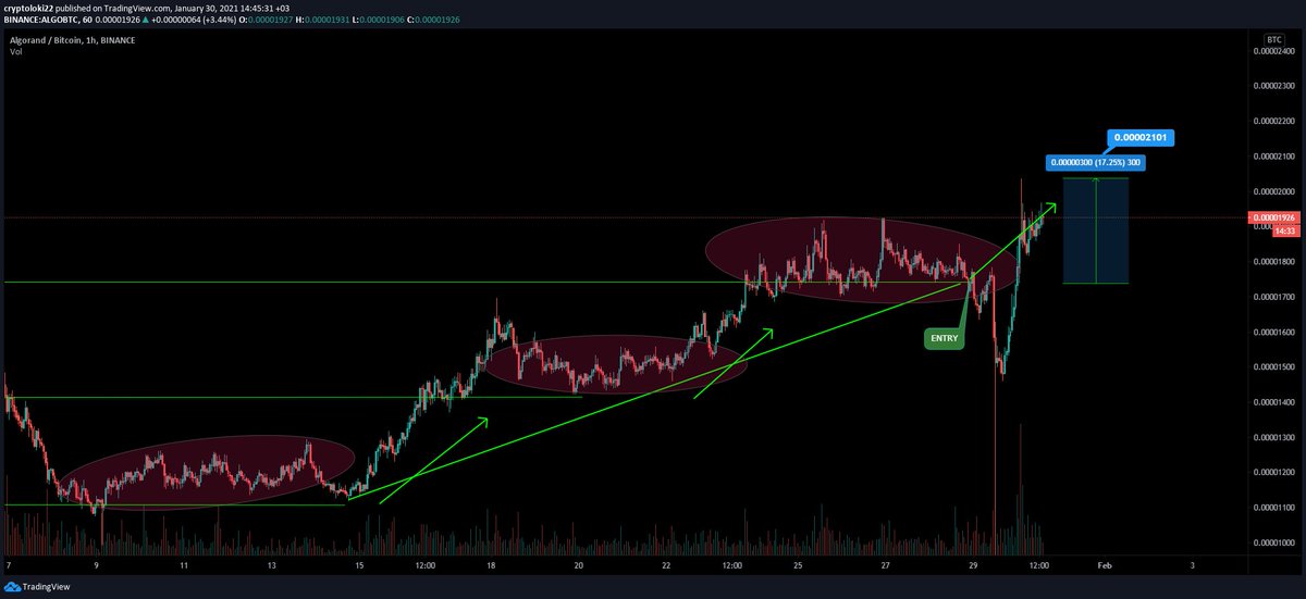 CRYPTO__LOKI's tweet photo. 🔥 $ALGO / BTC  break-out on the hourly.  Volume started to increase and the rise will continue
%17 PROFİT rate.            ✅
The rise will continue     ✅

#Bitcoin #btc #binance  #coinbase #Crypto #ETH $link $algo $yfi $xp $atom #DOGE https://t.co/OWXvX3IejH
