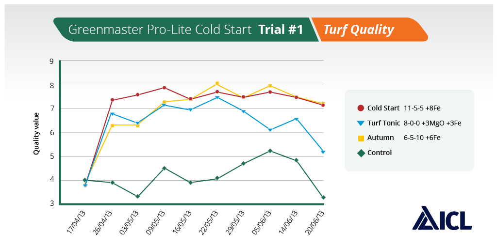 Trial work #1. Early application in 2013 at  @striturf showed Greenmaster Pro-Lite Cold Start outperforming other spring formulations in terms of turf colour and turf quality, it also had less disease.