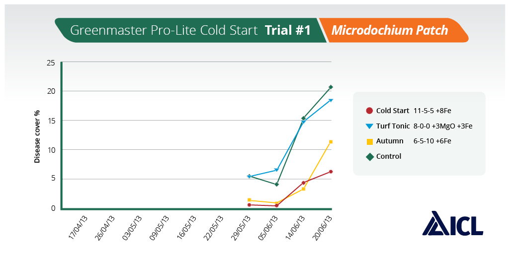 Trial work #1. Early application in 2013 at  @striturf showed Greenmaster Pro-Lite Cold Start outperforming other spring formulations in terms of turf colour and turf quality, it also had less disease.