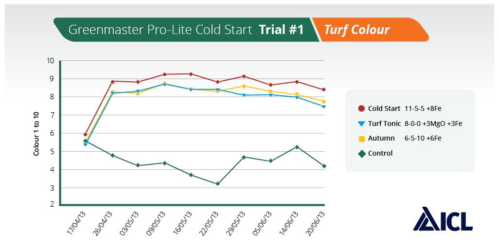 Trial work #1. Early application in 2013 at  @striturf showed Greenmaster Pro-Lite Cold Start outperforming other spring formulations in terms of turf colour and turf quality, it also had less disease.