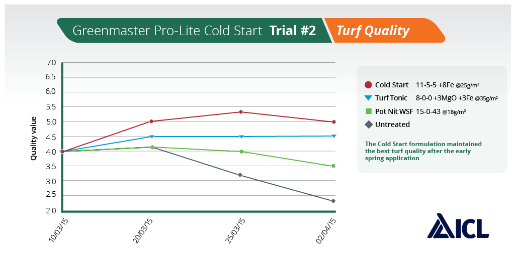 Trial work #2. The 2015 field trial showed that early season fertilizer applications provoked a positive response. Greenmaster Pro-Lite Cold Start was clearly the best.