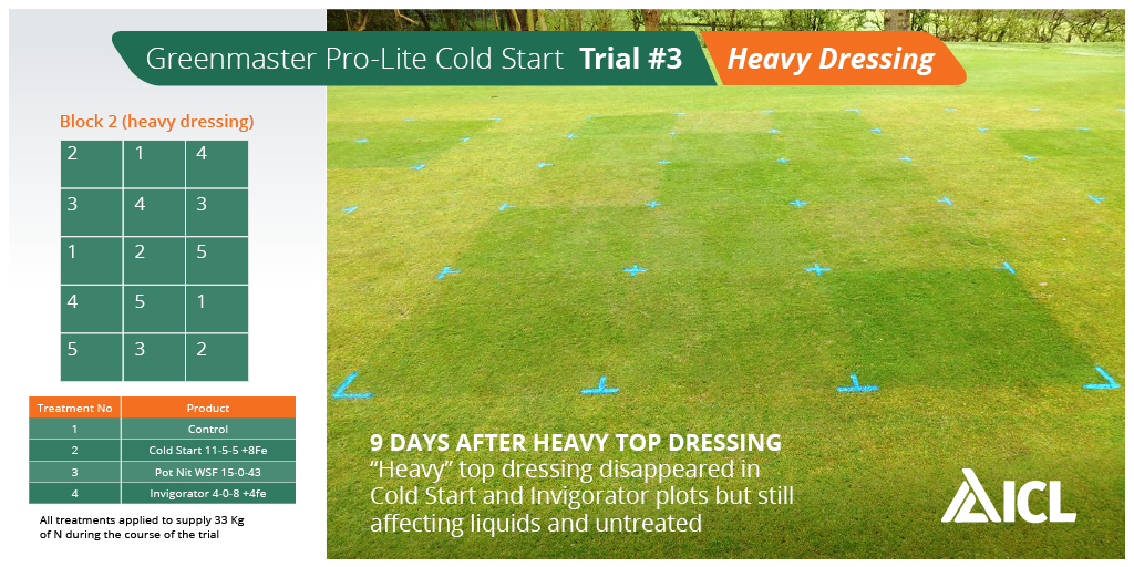 Trial work #3: The 2016 trial was set out to review the influence of early spring fertilizers on the recovery of early season top dressings. It showed these fertilizer applications provoked a positive response during cold conditions, Greenmaster Cold Start was clearly the best.