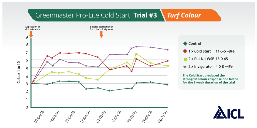 Trial work #3 cont. Further information and a summary of the findings from our 2016 Greenmaster Pro-Lite Cold Start trial.