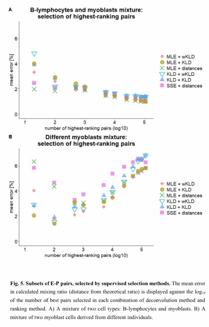 Two different cell lines were separated with an average error of 0.7% and a mixture of two myoblasts from different individuals were resolved down to 6% error. For the myoblasts. Error we found that a subset of 100 best E-P pairs performs better than the full set