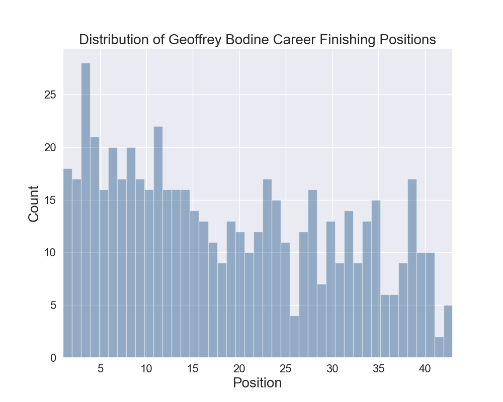 NASCARstats's tweet photo. Distribution of Geoffrey Bodine career finishing positions. https://t.co/Ho0pkXIvAK