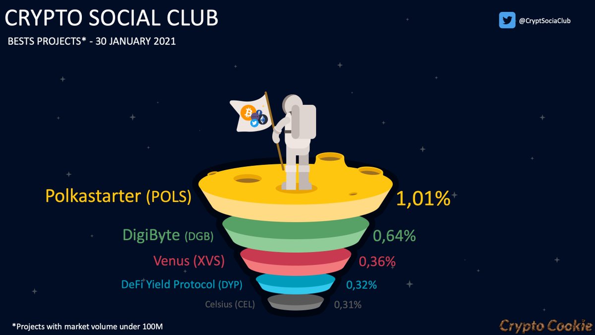 CryptSociaClub's tweet photo. Social #dominance - Daily best projects - 30 January 2021

1 @polkastarter 1,01%
2 @DigiByteCoin 0,64%
3 @VenusProtocol 0,36%
4 @dypfinance 0,32%
5 @CelsiusNetwork 0,31%

*Projects < 100m market volume

Datas @LunarCRUSH

$POLS $DGB $XVS $DYP $CEL

https://t.co/rr4C9pYSXq https://t.co/Th2YQgfGvX