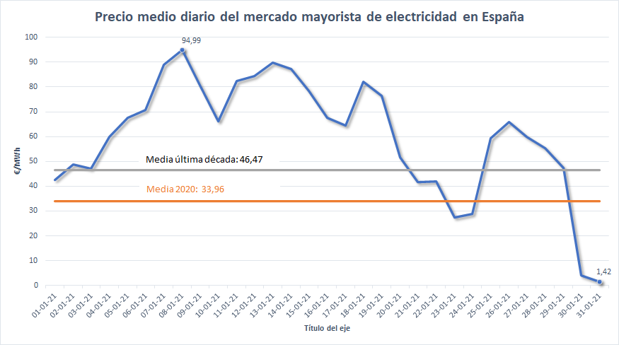 jorpow's tweet photo. La nieve de la borrasca Filomena disparó el mercado mayorista de electricidad; en menos de 20 días, el viento de Justine lo ha hundido.
Los oportunistas que te dijeron hace unos días que te pasaras a una tarifa fija simplemente te engañaron. Si lo haces, acabas pagando MUCHO más. https://t.co/E0PmUrabHG
