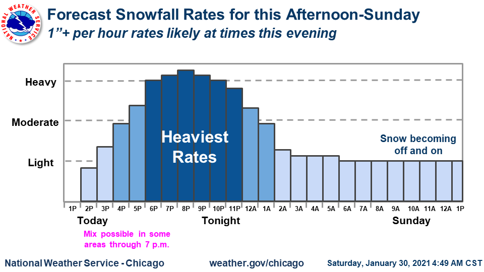 Snow will start to abate overnight and become more off & on Sunday. However, road conditions will likely still be hazardous to start the day. Some of the light snow Sunday will accumulate, and accums on Sunday over an inch are favored in lake effect for northeast IL.  #ILwx  #INwx