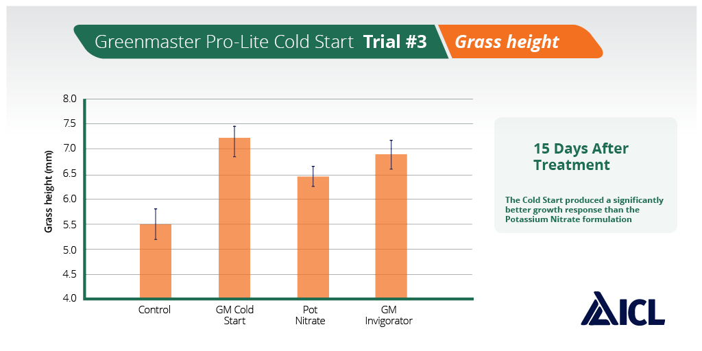 Trial work #3 cont. Further information and a summary of the findings from our 2016 Greenmaster Pro-Lite Cold Start trial.