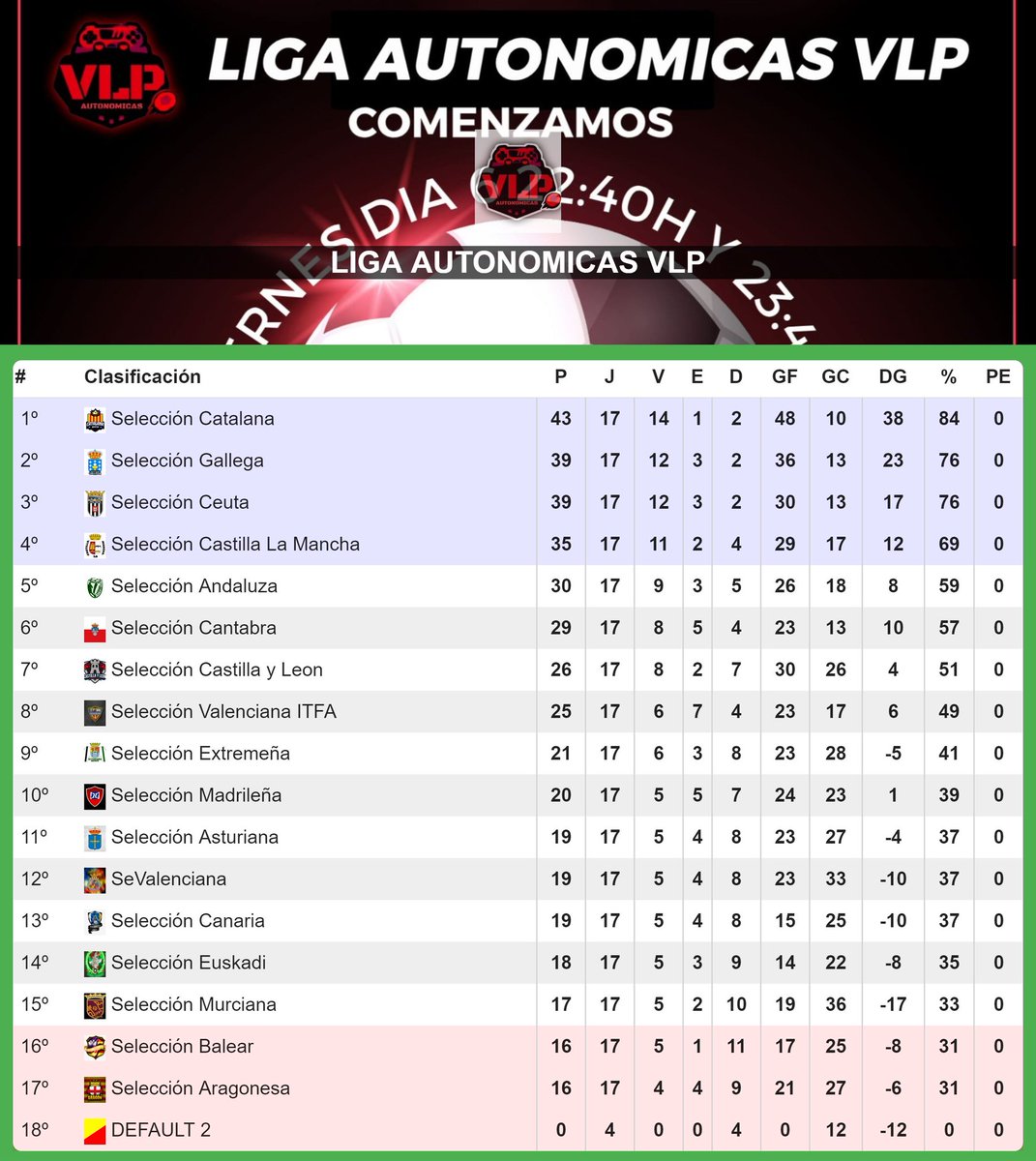 🏆 Clasificación J17 🏆

Derrota 2-1 del Lider <a href="/SelCatalana/">Selecció Catalana ❤️💛</a> (43 puntos) ante @CeutaItfa (39 puntos).

<a href="/SelGallega/">⚓ Selección Gallega ⚓</a> (39 puntos) y @CeutaItfa (39 puntos) recortan distancia.

<a href="/CManchaeSports/">Selección Castilla La Mancha eSports (卡斯蒂利亞拉曼恰電競)</a> (35 puntos), <a href="/SelAndalucia/">SEL ANDALUCÍA ESPORTS</a> (30 puntos) y 
<a href="/SELECANTABRIA/">Selección Cantabria</a>  (29 puntos)
 cerca.