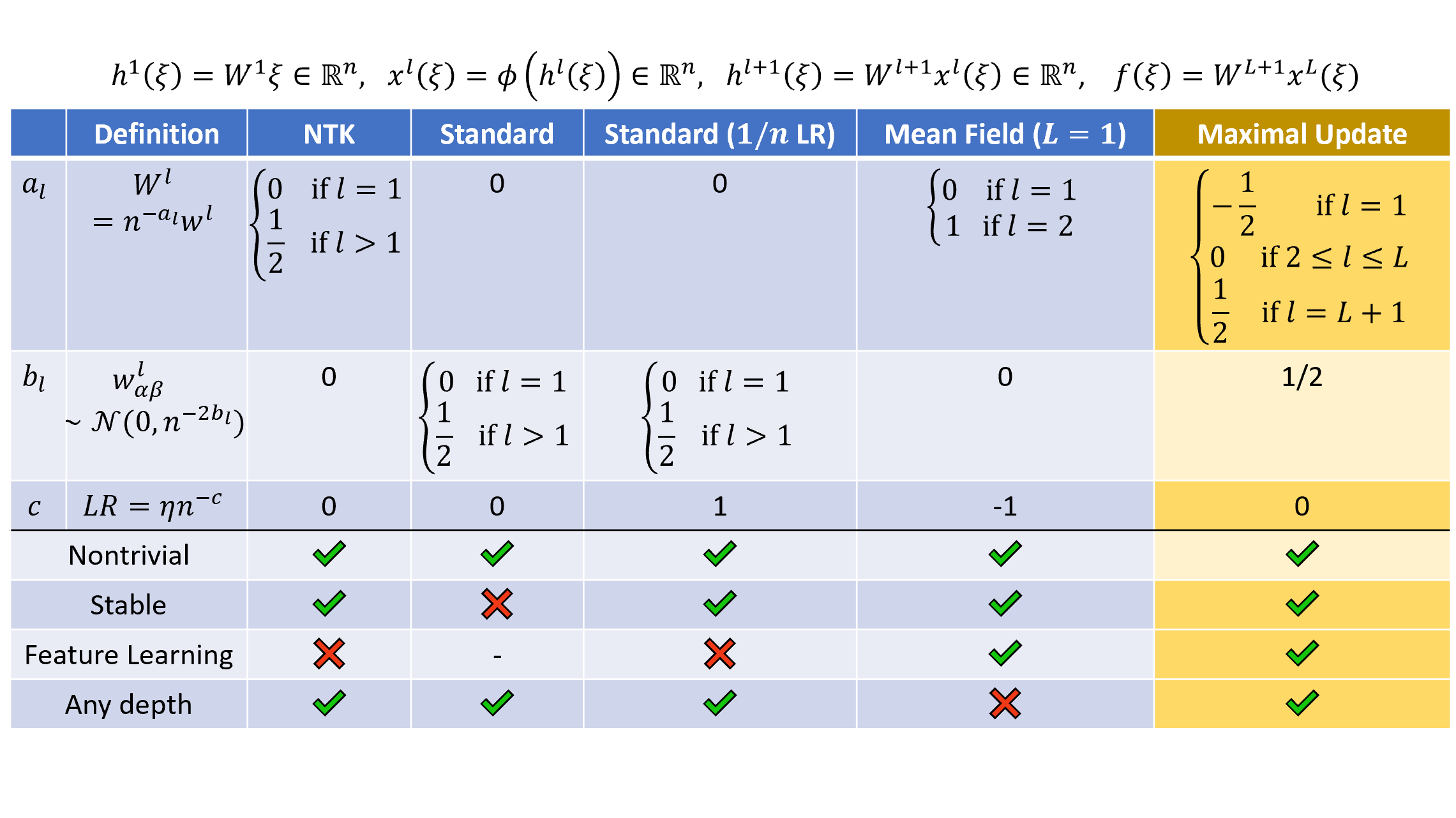 Greg Yang 4 We Can Calculate The Infinite Width Limits Of All Abc Parametrization And In Particular Mup This Led Us To Compute Infinite Width Feature Learning Directly On Word2vec And Maml Demonstrating
