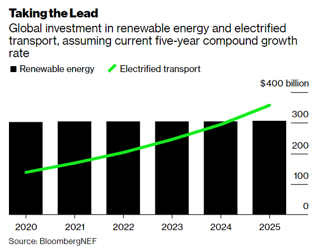 A thought experiment. Renewable energy and electrified transport 2020 investment, and 5-year CAGRs: Renewables: $304B, 0.15% CAGRElectrified transport: $139B, 20.74% CAGRHow long before EVs receive more investment than renewables? 3-4 years.  https://www.bloomberg.com/news/articles/2021-01-28/in-the-race-for-investment-dollars-cars-are-pulling-ahead