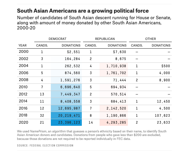 2/ South Asians in American represent a growing political force, both in terms of candidates running for office AND the $$ they are contributing to political campaigns  https://fivethirtyeight.com/features/many-south-asian-americans-tap-into-their-community-to-kick-start-their-political-careers/