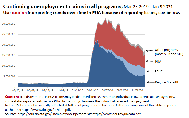 This chart shows continuing claims in all programs over time (the latest data for this are for Jan 9). Continuing claims are still more than 16 million above where they were a year ago. 13/