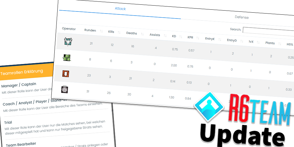 📣R6Team Update

- Statistiktabellen Filterung &amp; Suche
- Überarbeitete Teamberechtigungen
- Login Remember Me Funktion

Mehr Infos:

📌Website: r6team.com
📌Discord: discord.gg/9h6crKN