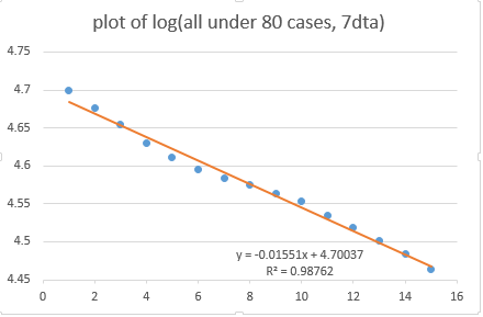 So, does the log plot look linear in the under-80s? Well, ish, but not really