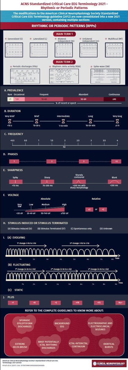 Journal of Clinical Neurophysiology (@jclinneurophys) on Twitter photo You asked for more #infographics and we heard you π All neurophysiologists and neurologists are going to love this - Here is a #VisualAbstract on rhythmic & periodic patterns from our most recent 2021 <a href="/ACNS_org/">ACNS</a> #CriticalCare #EEG Terminology #PedsICU <a href="/neurocritical/">Neurocritical Care Society</a> <a href="/IntFedCNP/">Int Fed Clin Neuroph</a> You asked for more #infographics and we heard you π All neurophysiologists and neurologists are going to love this - Here is a #VisualAbstract on rhythmic & periodic patterns from our most recent 2021 <a href="/ACNS_org/">ACNS</a> #CriticalCare #EEG Terminology #PedsICU <a href="/neurocritical/">Neurocritical Care Society</a> <a href="/IntFedCNP/">Int Fed Clin Neuroph</a>